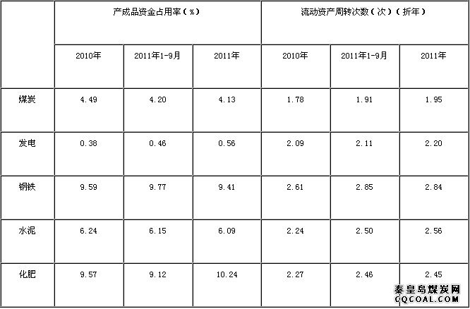 纵向对比，与2010年和2011年9月末相比，2011年年末，煤炭行业产成品资金占用率均有所下降，流动资产周转次数均有不同程度提高，这意味着煤炭行业营运能力在不断增强。