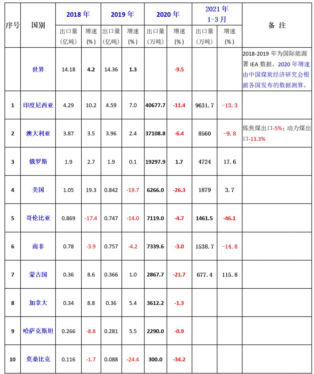 2021年一季度全球主要煤炭出口国出口变化情况21Q1.png