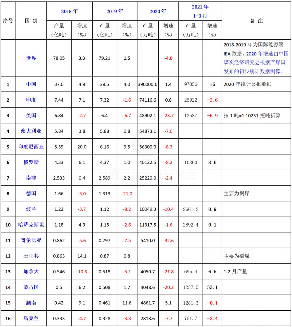 2021年一季度世界主要煤炭生产国产量变化情况21Q1.png