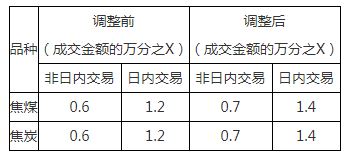 煤炭,煤炭价格,焦煤,焦炭,动力煤,焦炭价格,无烟煤,焦煤价格